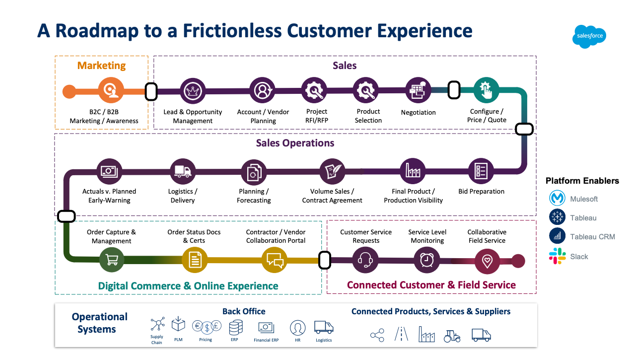 salesforce customer experience roadmap