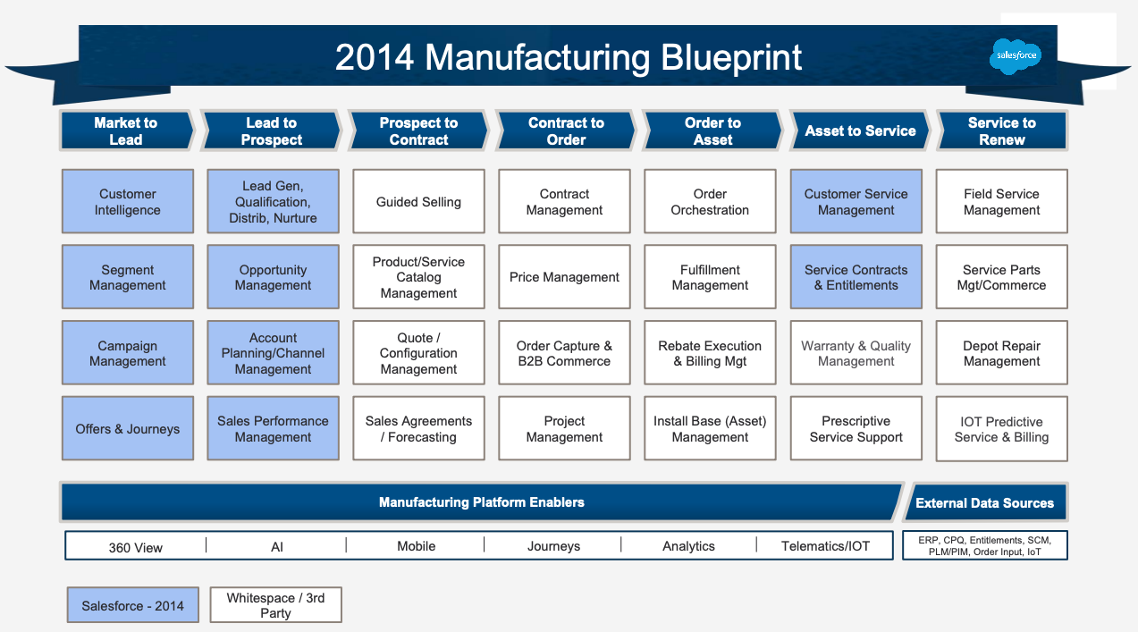salesforce manufacturing blueprint 2014