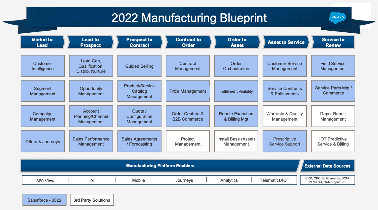 salesforce manufacturing blueprint 2022