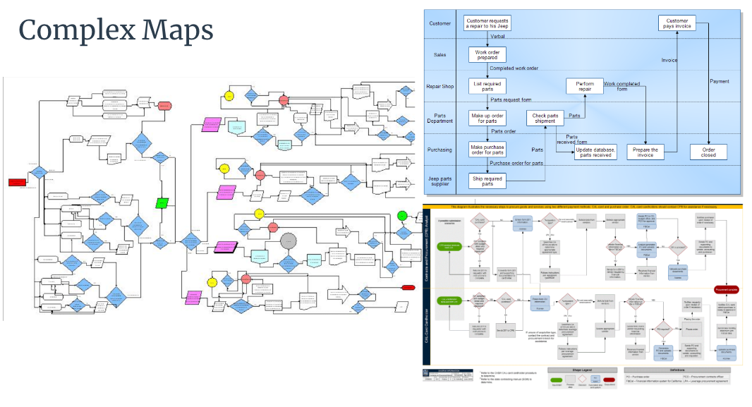 process mapping complex