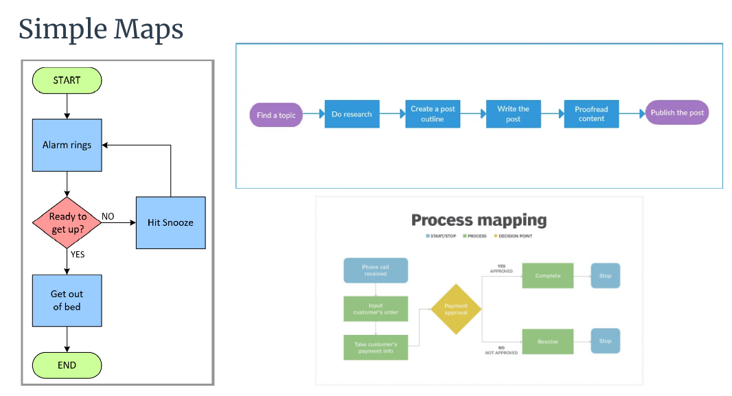 process mapping simple
